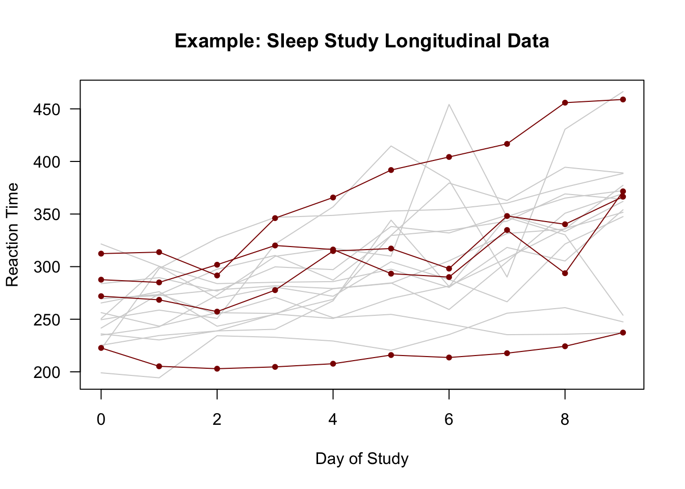 Plots of individual-specific trajectories from the sleepstudy data with the trajectories of 4 individuals highlighted.