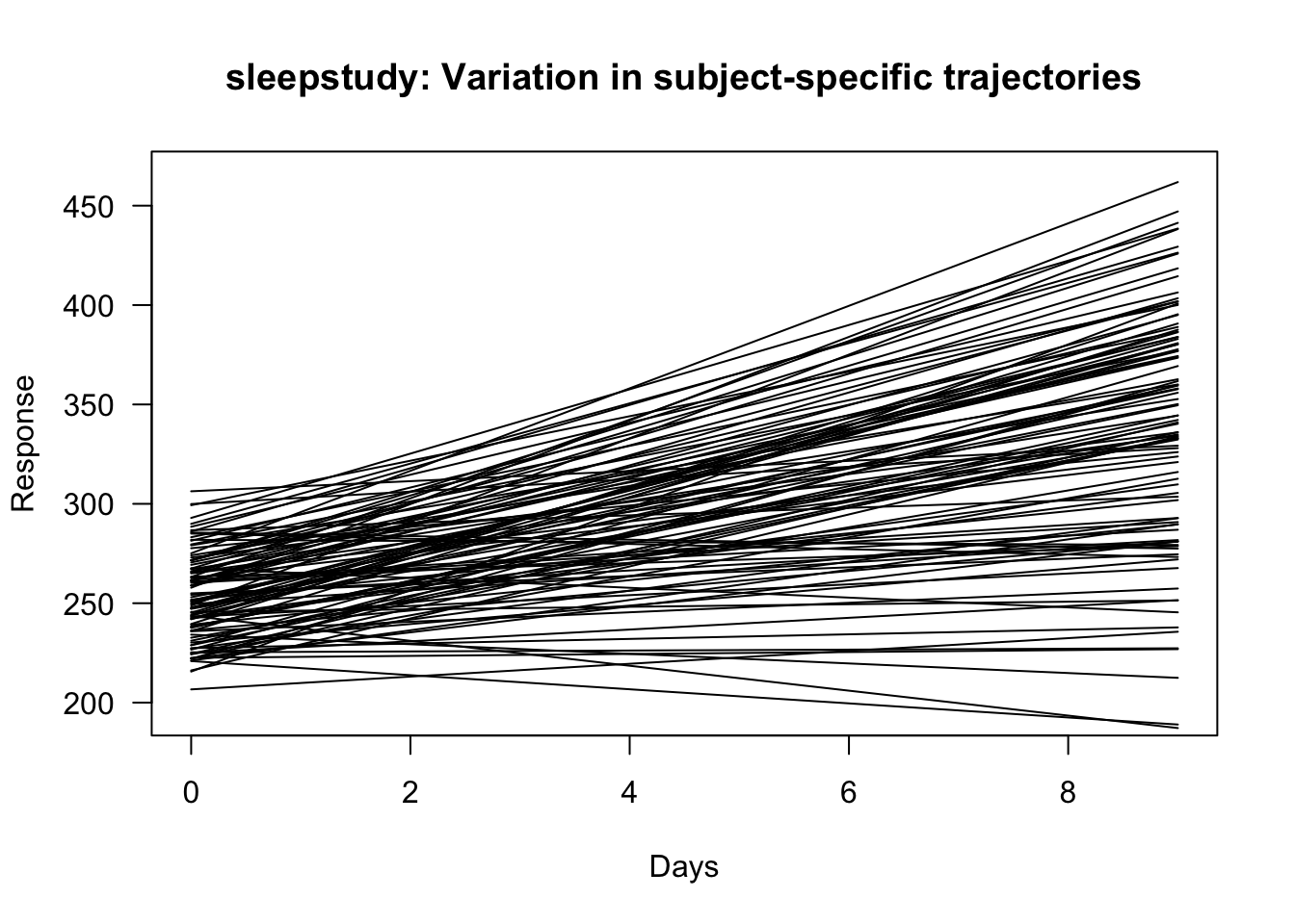 Random trajectories for sleepstudy data using the estimated intercept and slope random-effects variances.