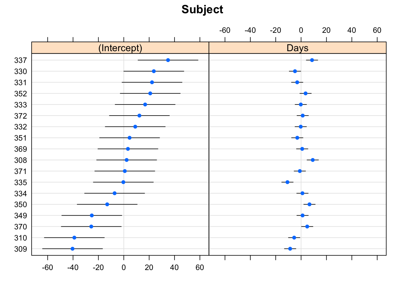Chapter 1 Mixed Models for Longitudinal Data Analysis Notes for Case