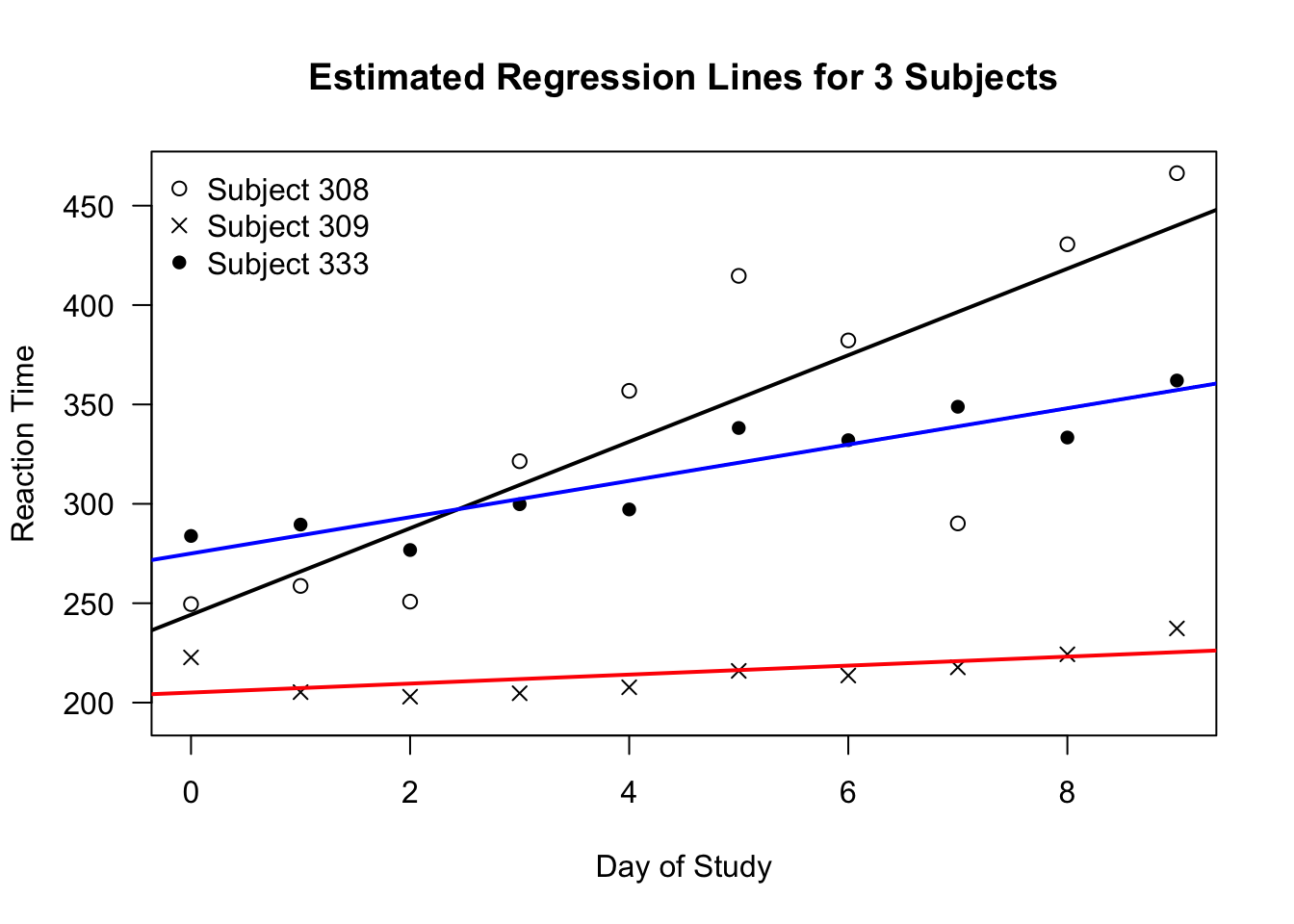 Separately estimated regression lines for 3 subjects in the sleepstudy data.