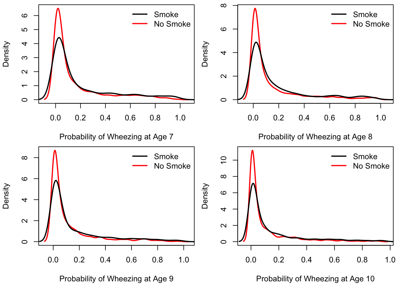 Distribution of Wheezing probability across individuals for different values of age and smoking status