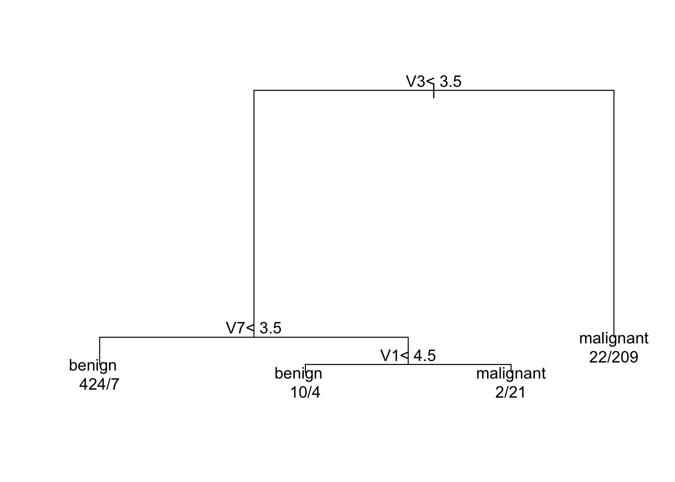 Fitted CART model for the biopsy data