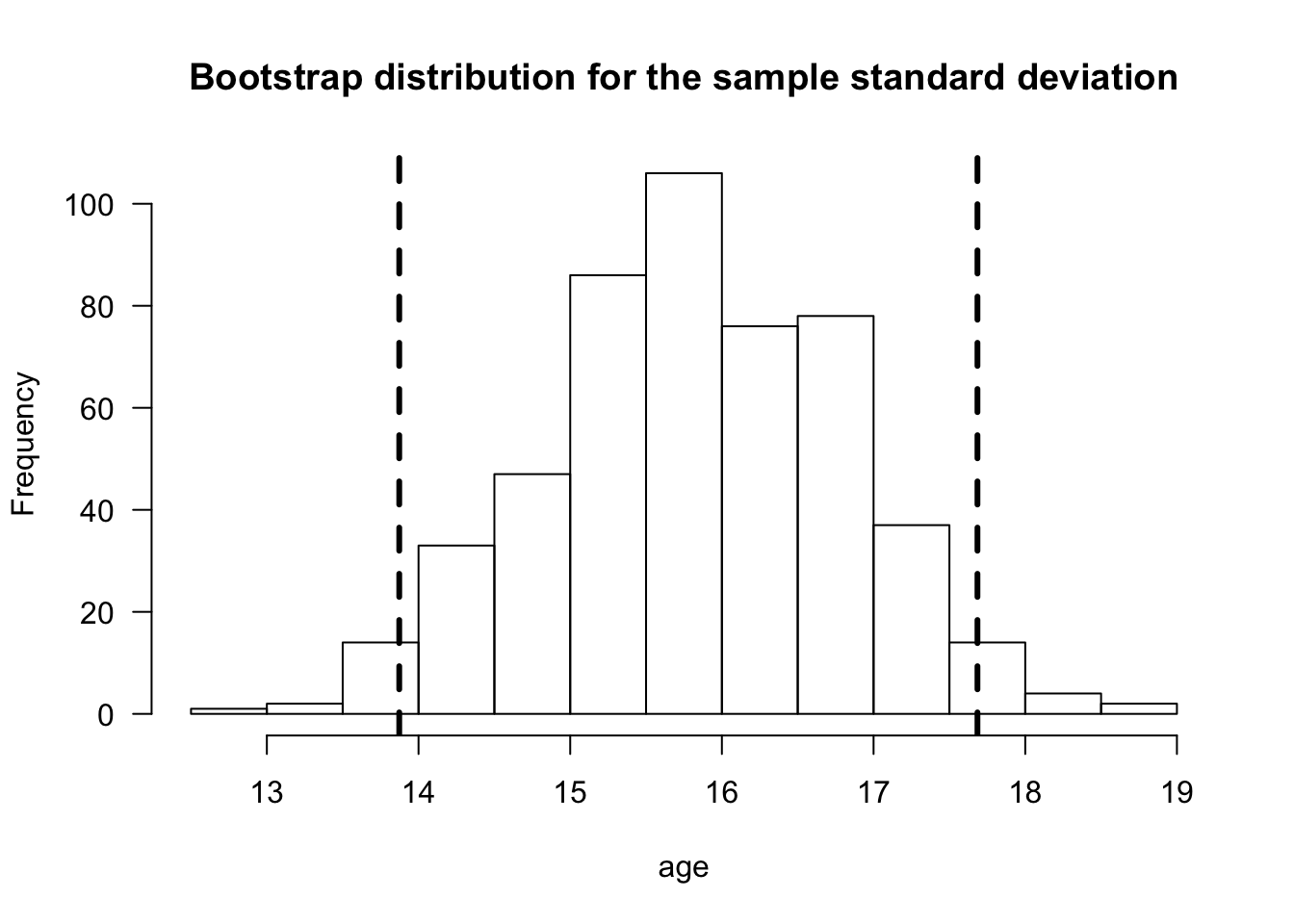 Bootstrap distribution of the sample standard deviation for the age variable from the kidney fitness data. Dasjed vertical lines are placed at the 2.5 and 97.5 percentiles of the bootstrap distribution.