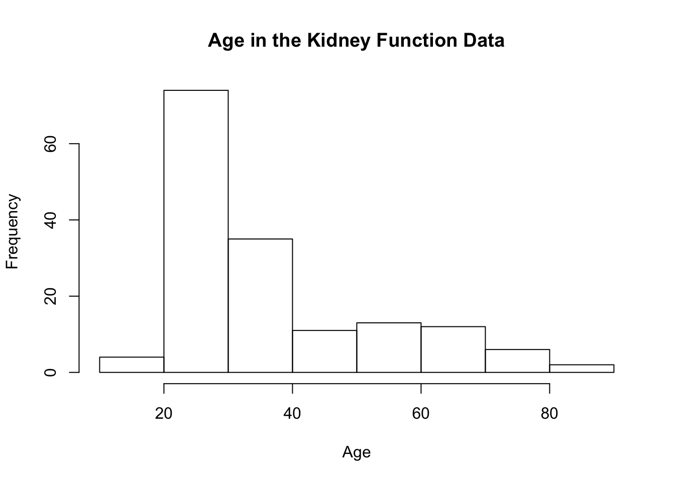 Histogram of ages from kidney function data. Data retrieved from: https://web.stanford.edu/~hastie/CASI_files/DATA/kidney.txt