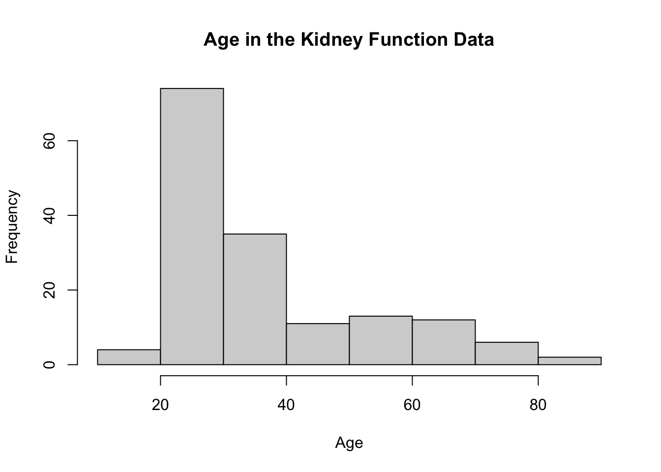 Histogram of ages from kidney function data. Data retrieved from: https://web.stanford.edu/~hastie/CASI_files/DATA/kidney.txt