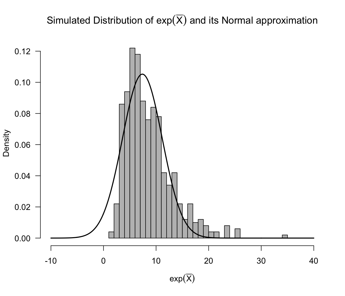 Histogram of simulated values of exp(sample mean) with density of the Normal approximation overlaid. This assumes n=50 and that the data are from a Logistic distribution with mu = 2 and s = 2.