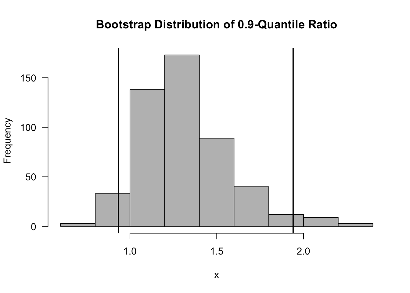 Bootstrap Distribution of the 0.9-Quantile Ratio. Vertical Lines are the Upper and Lower Bounds from the Percentile Bootstrap Confidence Interval.