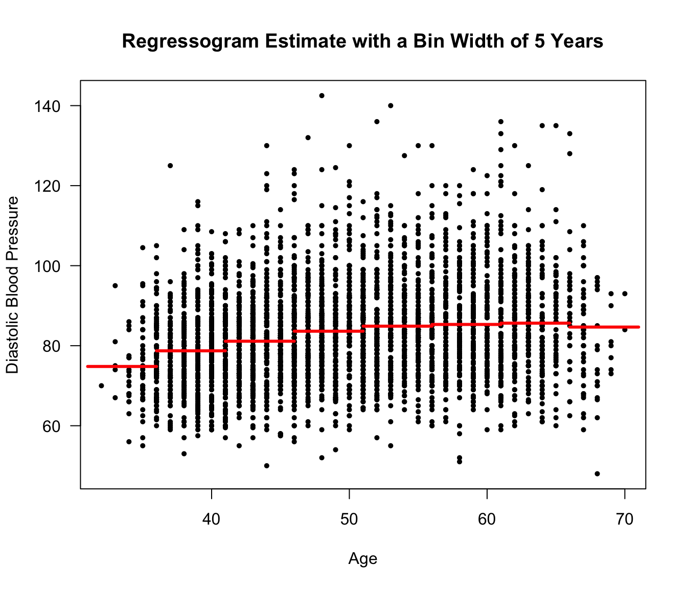 Framingham Data. Regressogram estimate for a regression model with diastolic blood pressure as the response and age as the covariate. Ages from 31-71 were separated into bins of width 5 years.