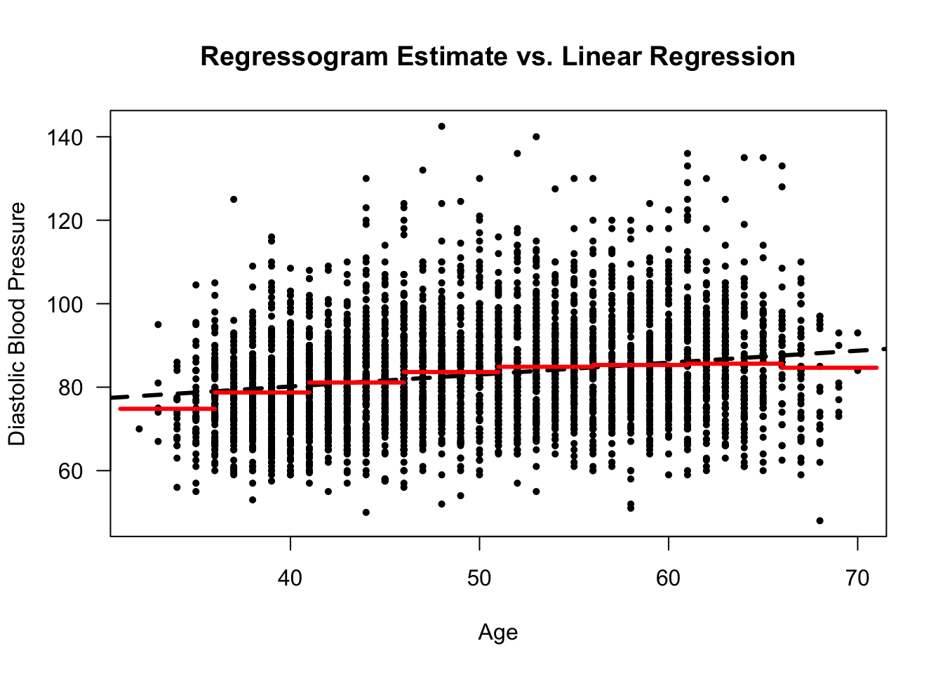 Framingham Data. Regressogram estimate and a linear regression estimate for a regression model with diastolic blood pressure as the response and age as the covariate. Ages from 31-71 were separated into bins of width 5 years.