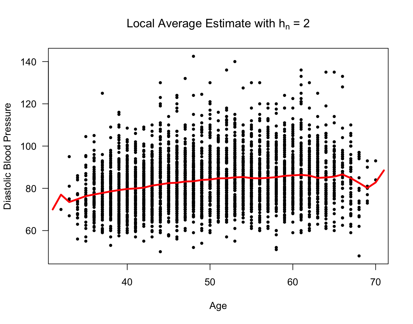 Framingham Data. Local average estimator with hn = 2.
