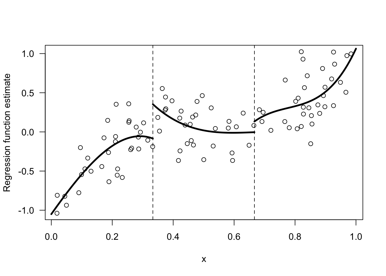 Example of a regression function estimate that is piecewise cubic within 3 bins.