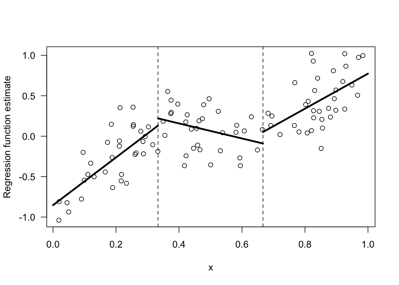 Example of a regression function estimate that is piecewise linear within 3 bins.