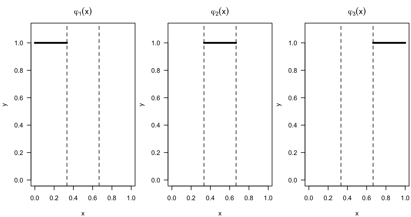 Basis functions for a regressogram with the following 3 bins: [0,1/3), [1/3, 2/3), [2/3, 1)