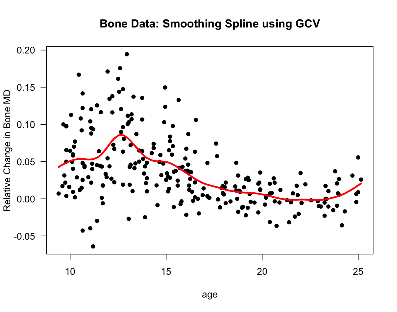 Smoothing spline fit for the bone data. This used the smooth.spline function with all the default settings.