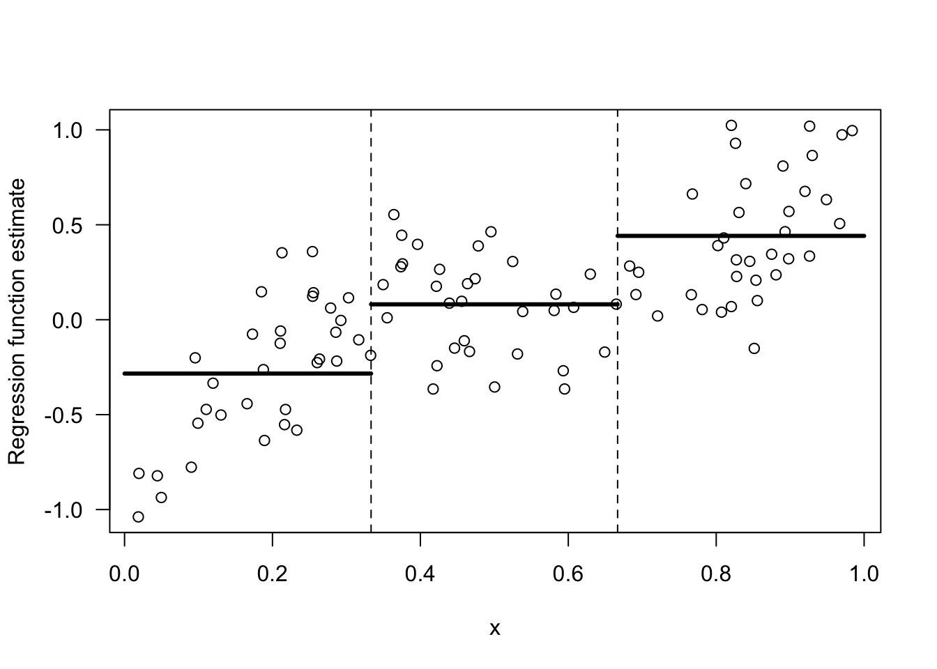 Regressogram estimate of a regression function with 3 bins.