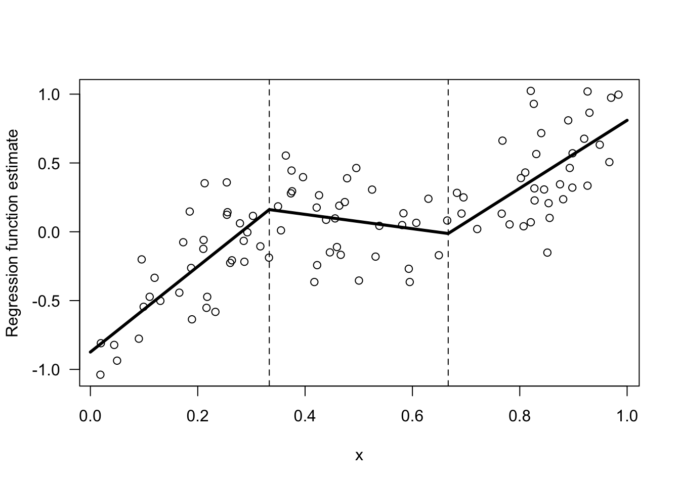 A linear spline with knots at 1/3 and 2/3. A linear spline is a piecewise linear function that is constrained to be continuous.