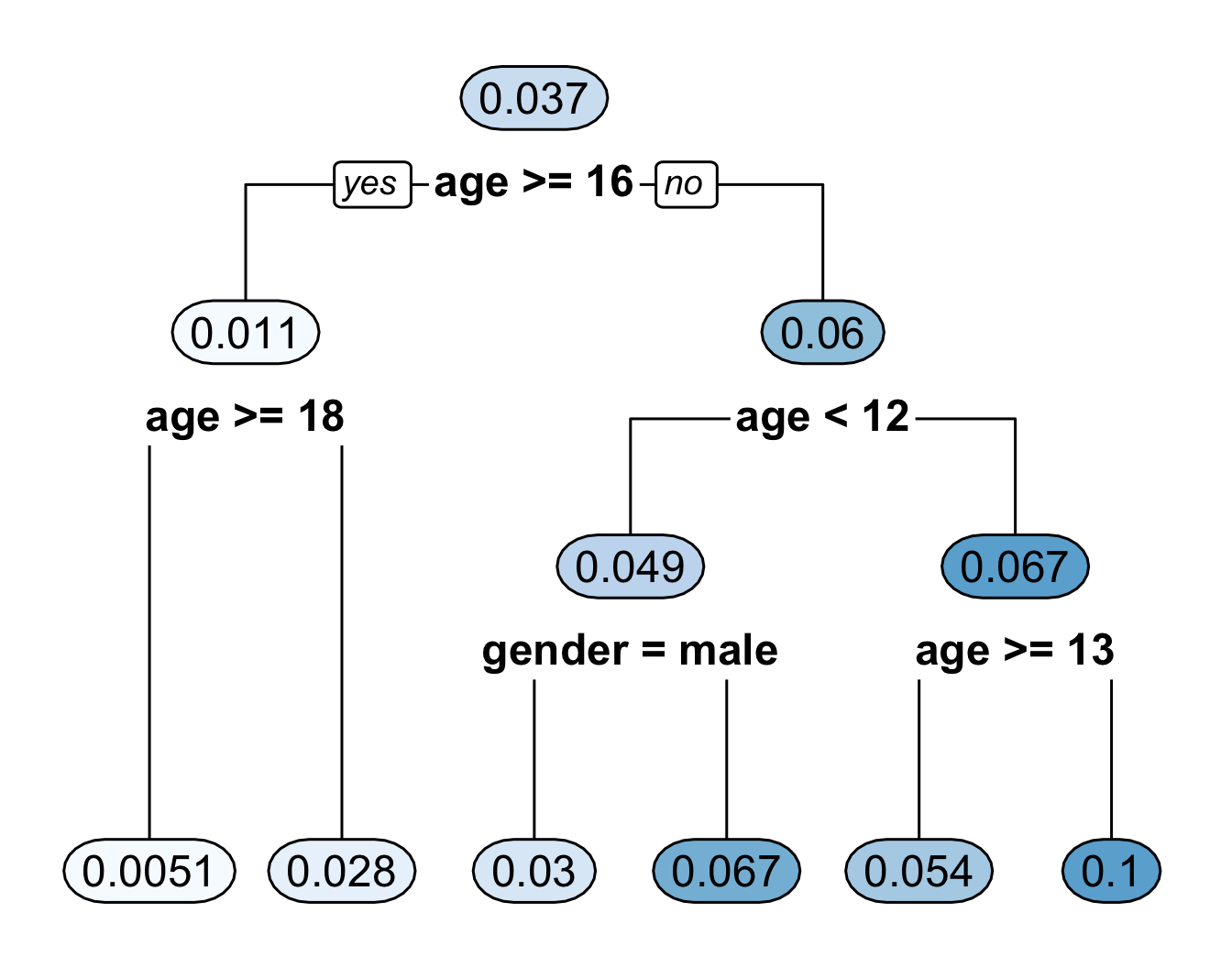 Regression tree for the bone data. This fitted regression tree has 6 bins.