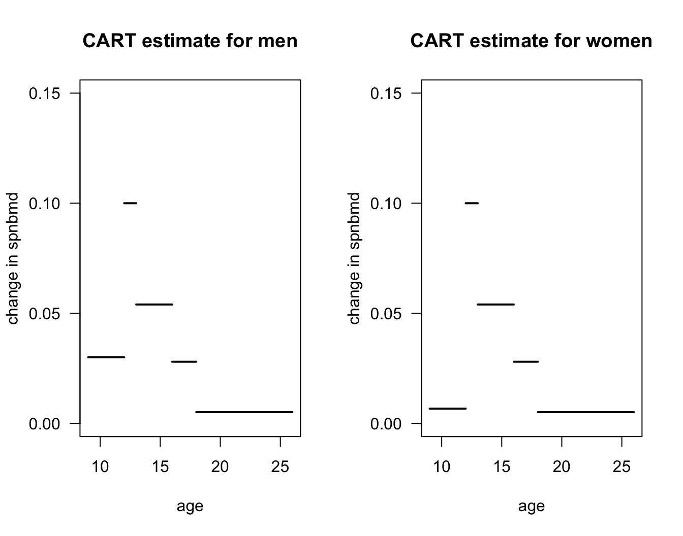 Plot of regression function estimate that corresponds to the decision tree in the previous figure.