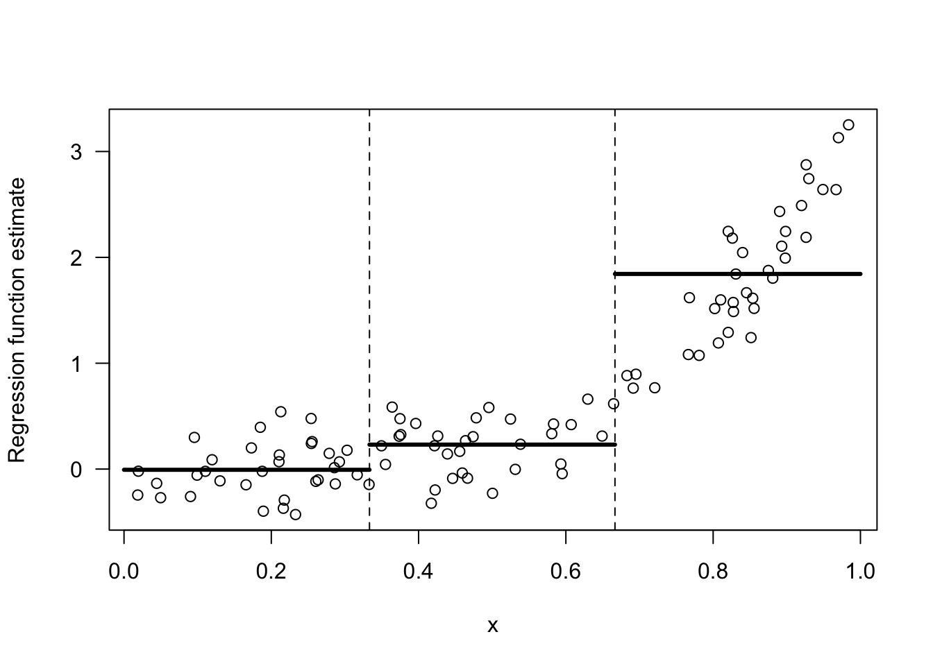 Regressogram estimate with the 3 bins: [0,1/3), [1/3, 2/3), [2/3, 1).