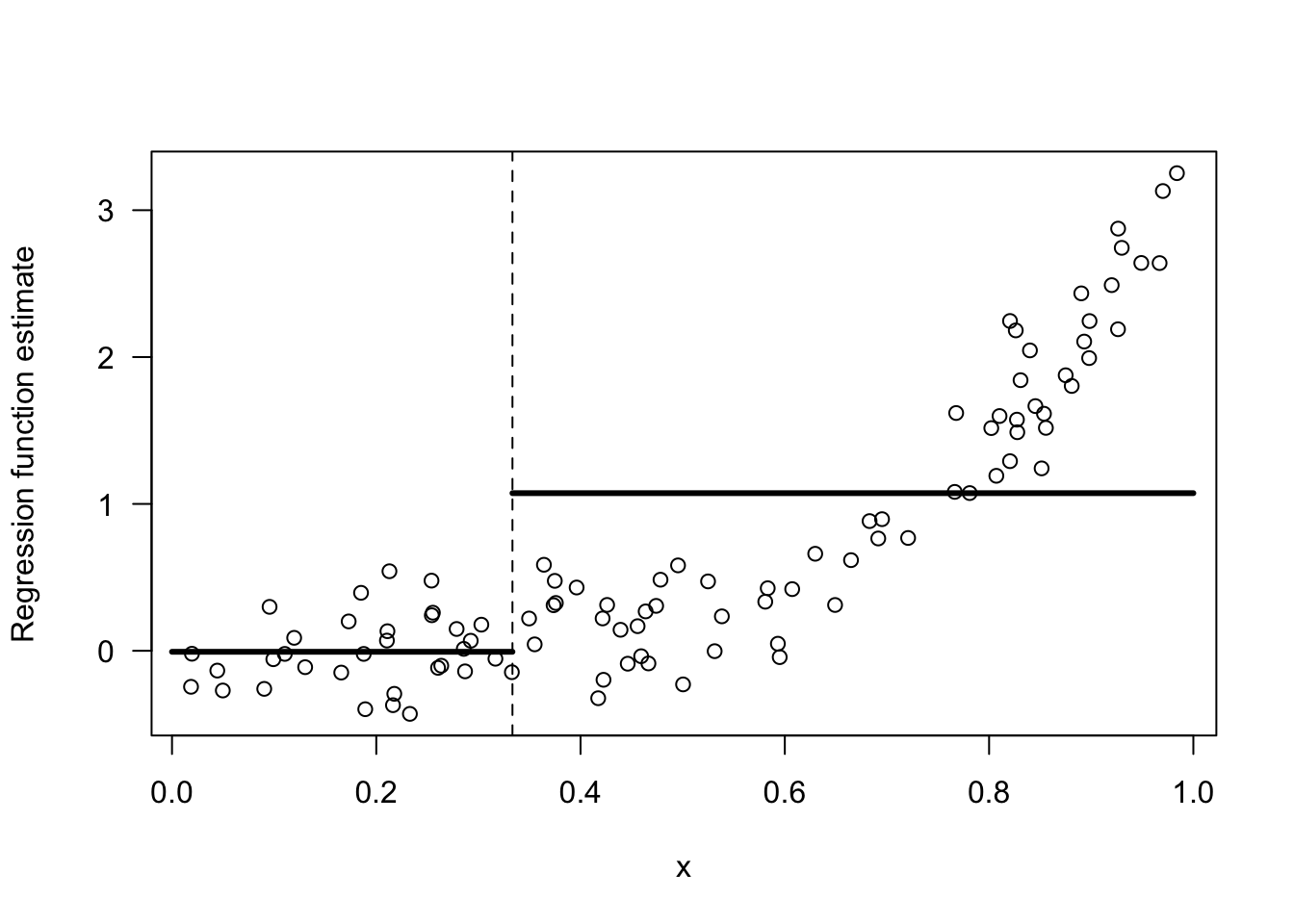 Regressogram estimate with the 2 bins: [0,1/3), [1/3, 1).