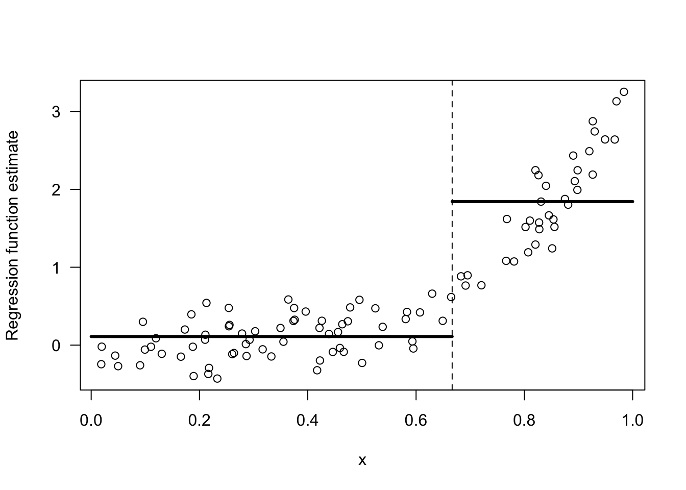 Regressogram estimate with the 2 bins: [0,2/3), [2/3, 1).