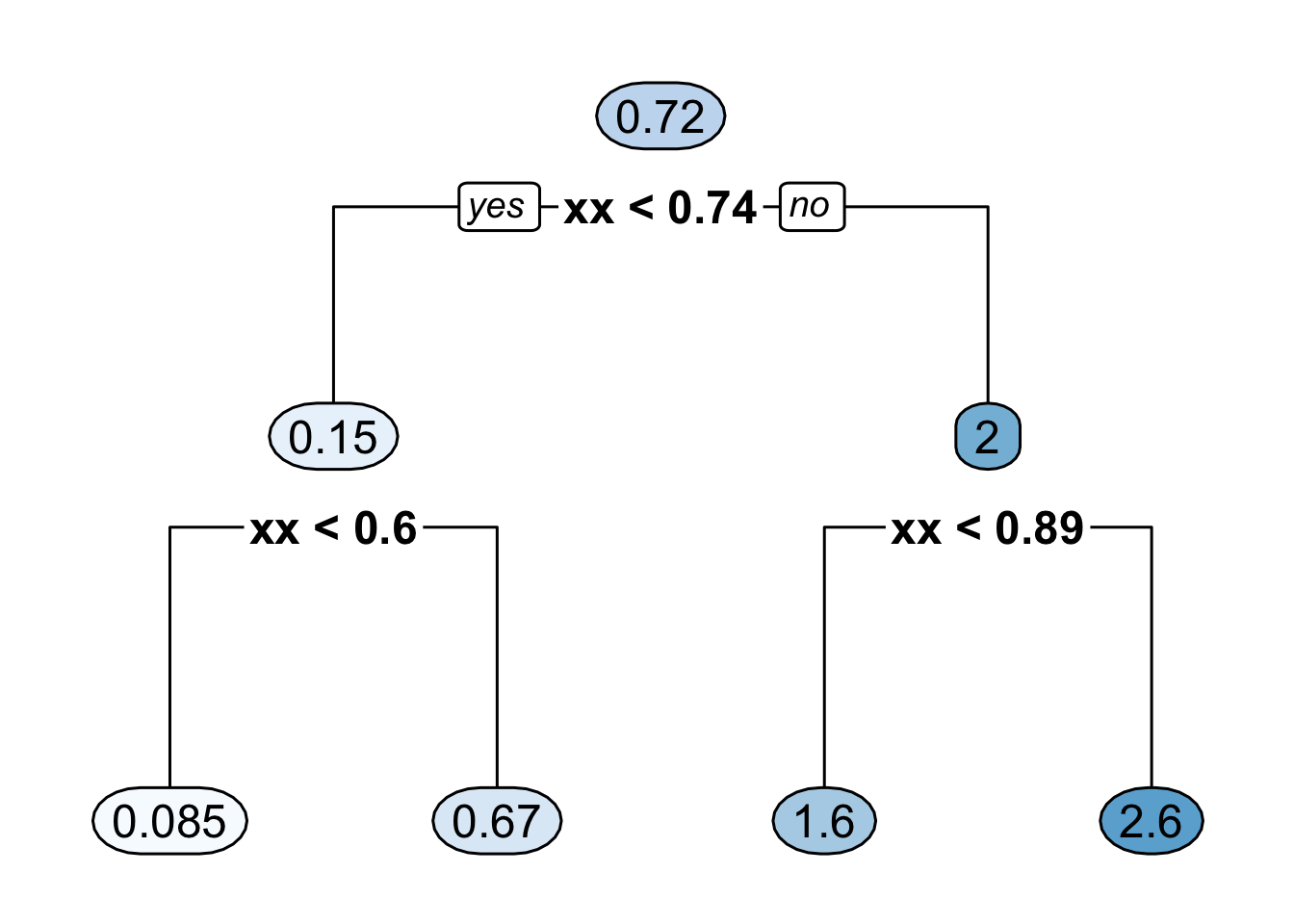 Binary decision tree representing a regression function estimate with 4 bins where it is assumed that all the covariates are between $0$ and $1$. The 4 bins here are [0, 0.6), [0.6, 0.74), [0.74, 0.89), [0.89, 1).