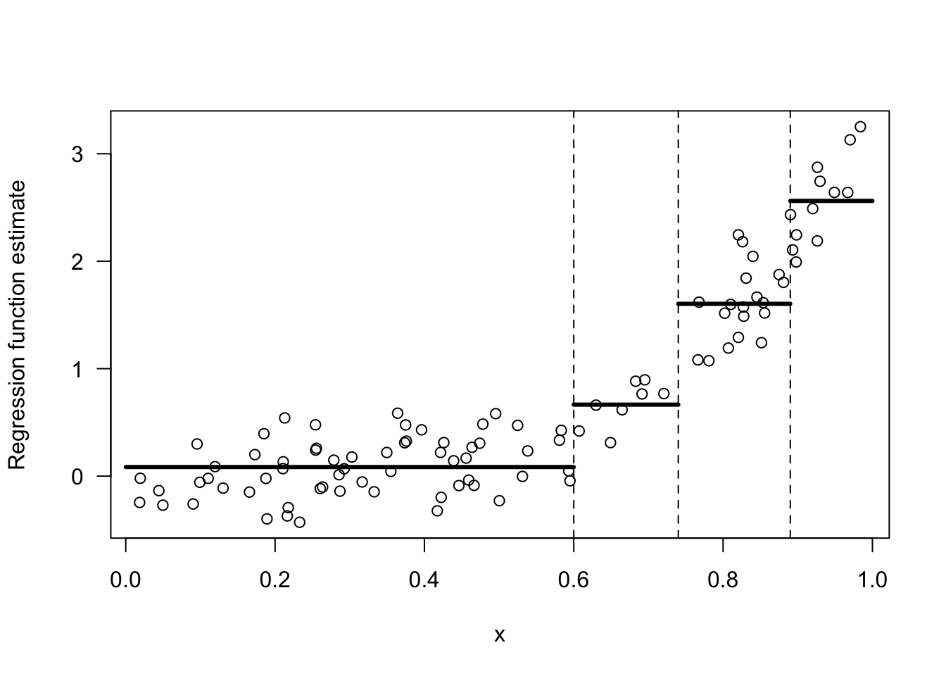 Regression function estimate that corresponds to the decision tree shown in the previous figure.