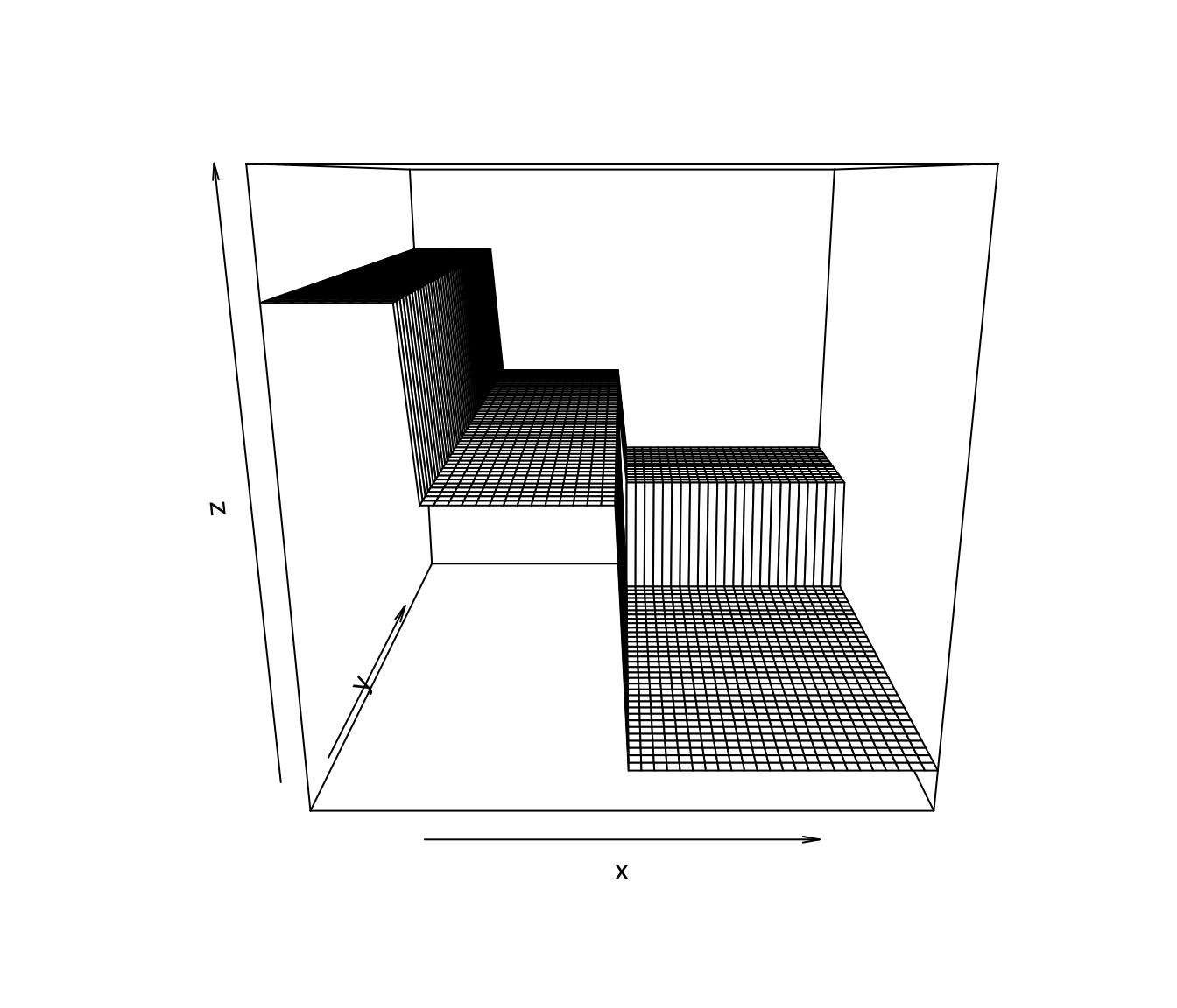 An example of a CART-type estimate of a regression function that has two covariates.