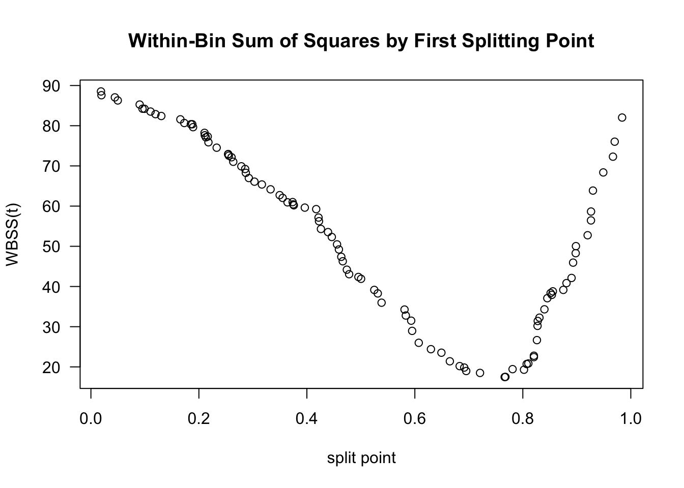 Plot of WBSS(t) vs. t for the data shown in the above figures.